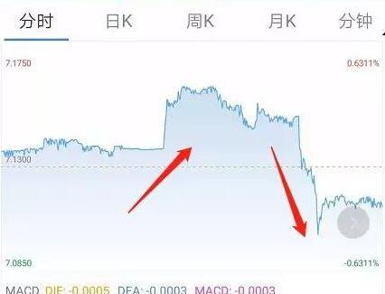 大反轉(zhuǎn)！人民幣匯率突然暴漲700點，大逆轉(zhuǎn)之前還曾小幅跳水！