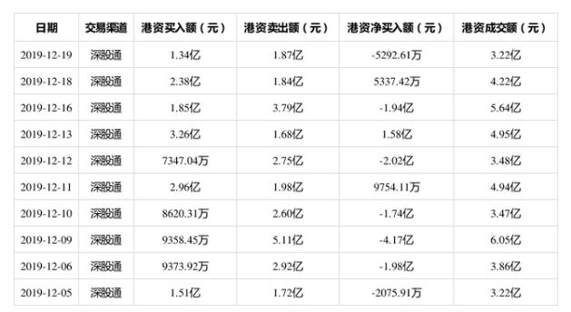 成交額第8位！?？低?2月19日獲深股通凈賣出5292.61萬