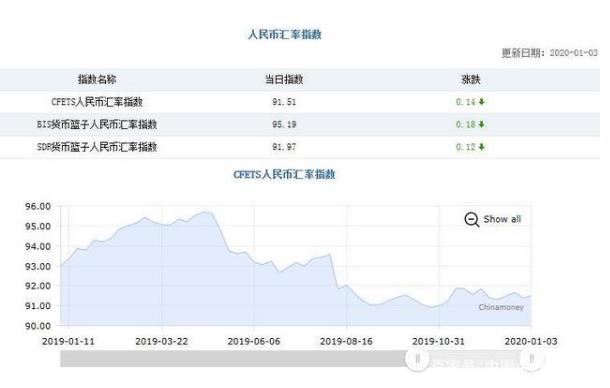 注意！三大人民幣匯率指數(shù)由漲轉(zhuǎn)跌 CFETS指數(shù)下跌0.14