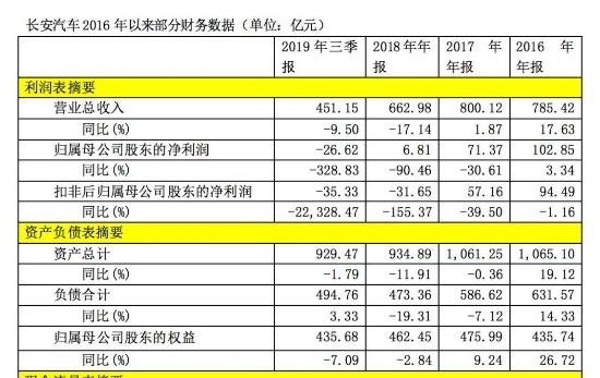 歸母凈利連降三年 長(zhǎng)安汽車(000625.SZ)銷量承壓