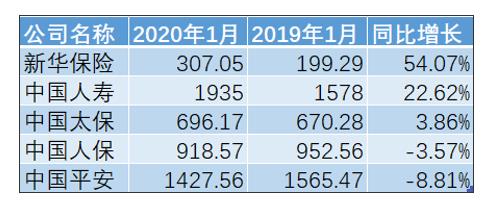 數(shù)據(jù)：A股上市險企1月實現(xiàn)原保費(fèi)收入5284.35億元