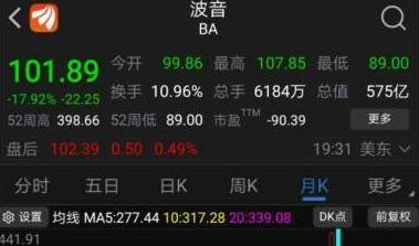 一夜重挫18%、月內(nèi)跌幅超60% 波音步雷曼兄弟后塵？